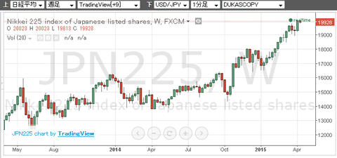 日経平均株価チャート