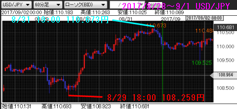 0828-0901ドル円チャート