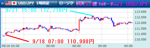 0918-0922ドル円チャート