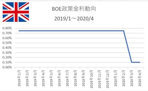 BOE政策金利