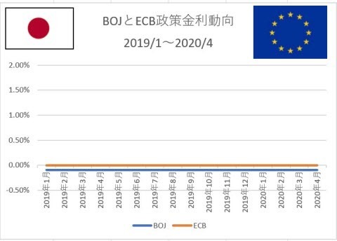 BOJ&ECB政策金利