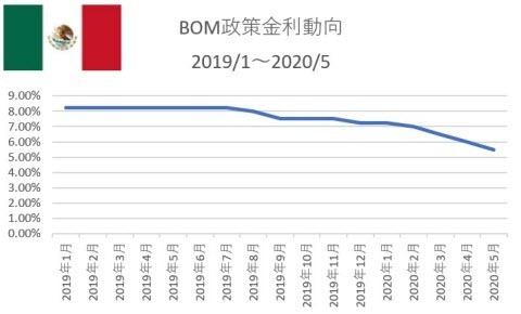 BOM政策金利