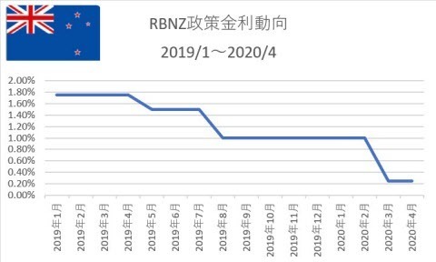 RBNZ政策金利