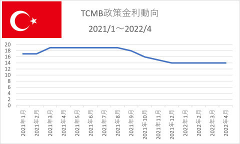 TCMB政策金利