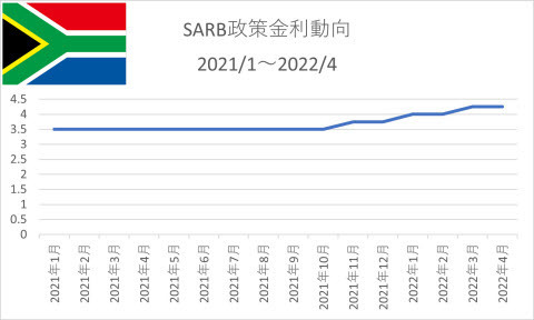 SARB政策金利