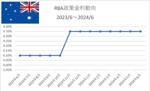 RBA政策金利