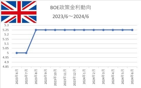 BOE政策金利