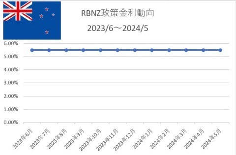RBNZ政策金利