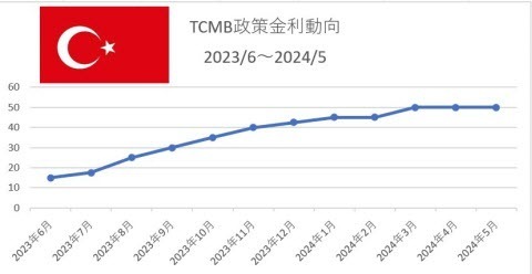 TCMB政策金利