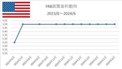 FRB政策金利