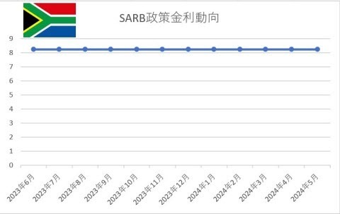 SARB政策金利