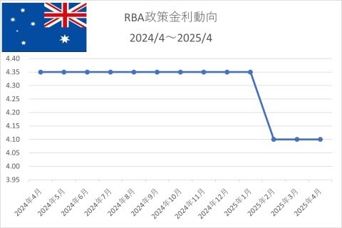 RBA政策金利
