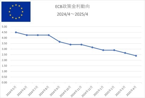 ECB政策金利