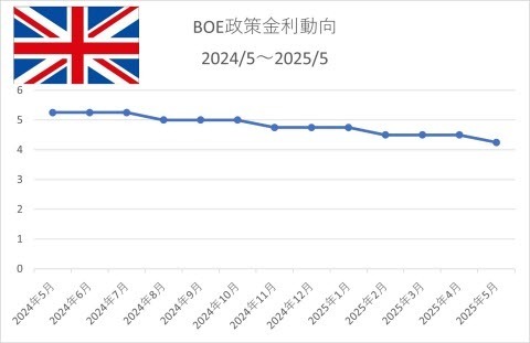 BOE政策金利