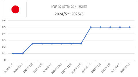 JOB政策金利