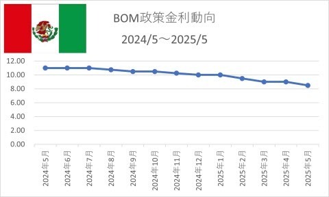 BOM政策金利