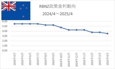 RBNZ政策金利