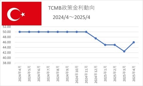 TCMB政策金利