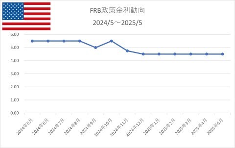 FRB政策金利