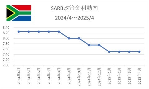 SARB政策金利